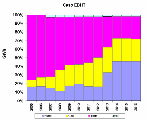 O caso EBHT é semelhante ao EBHM, mas leva em conta todas as hidrelétricas.