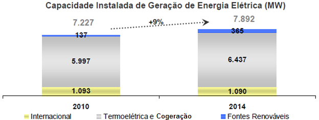 Figura 22.2 Evolução da capacidade instalada para produção de energia elétrica. Fonte: Petrobras Plano de Negócios 2010-2014.