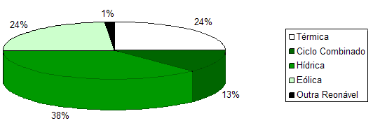 Sua matriz ainda é predominantemente fóssil, mas a empresa busca diversificar seu portfólio de energia, aumentando a participação das fontes renováveis não convencionais de 4% para 12%, sem diminuir