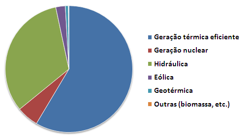 Figura 22.6 Participação de cada fonte na potência instalada de energia renovável da Endesa. O total corresponde 1459 MW.