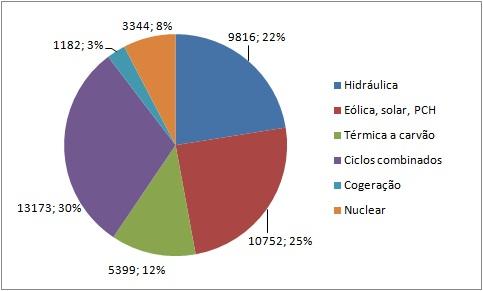 Figura 22.10 Porcentagens de produção de energia da Iberdrola no ano de 2009. Geração total: 43.666 MW. Fonte: Iberdrola A empresa tem como alvo alcançar mais de 16.