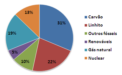 Figura 22.12 Porcentagem de cada fonte na potência instalada do grupo RWE. O total da potência perfazia 49.582 MW no fim de 2009. Fonte: RWE Innogy Figura 22.