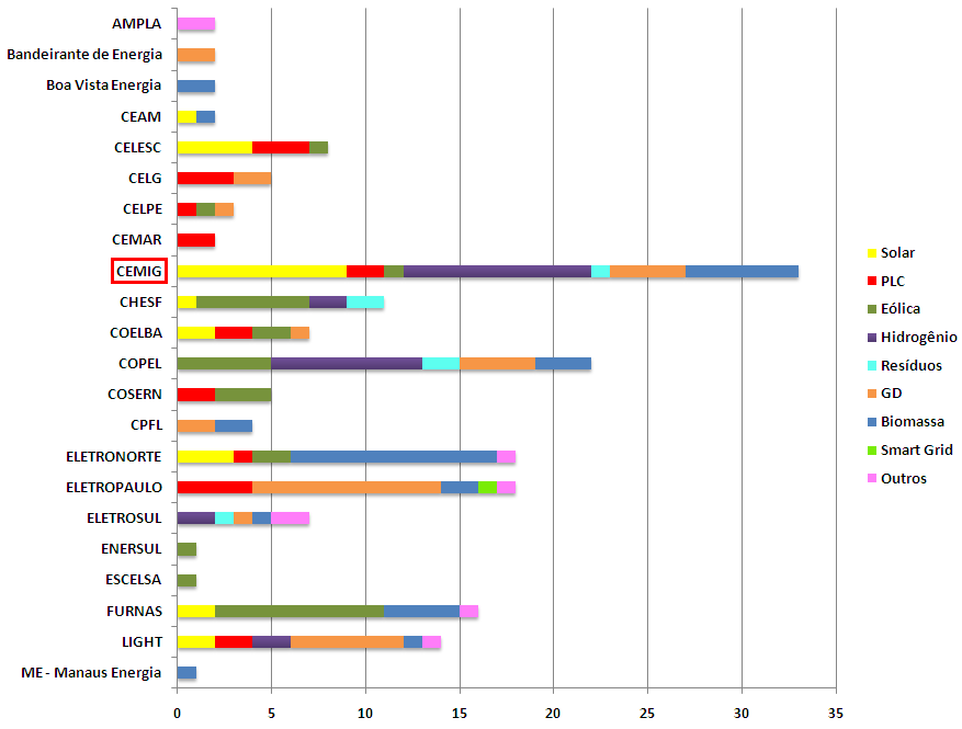 Figura 23.2: Projetos de P&D em alternativas energéticas por categoria e por empresa. Figura 23.3: Projetos de P&D (total) das empresas, destacando-se os projetos em alternativas energéticas.