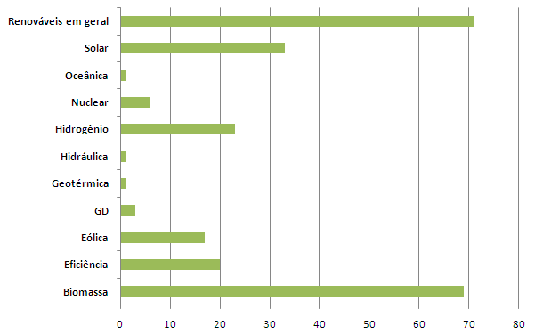 Figura 23.4: Grupos de pesquisa em alternativas energéticas certificados pelo CNPq.