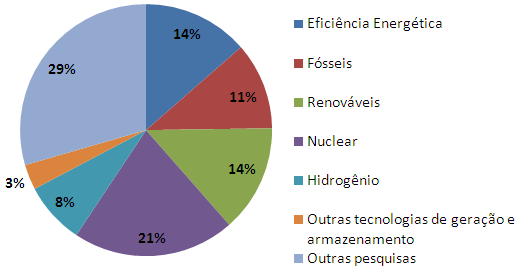 Figura 23.9: Investimento em P&D em energia nuclear, por país, em 2007. O total investido é de 5329,303 milhões de dólares.