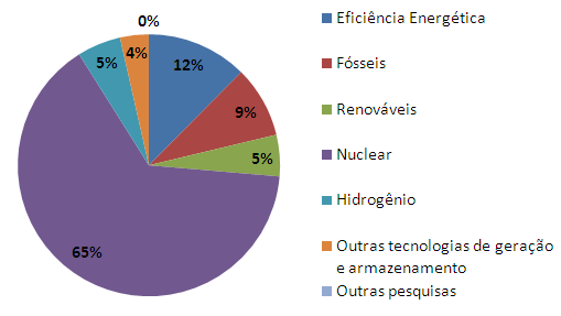 O país tem a grande maioria de seus investimentos voltados para a energia nuclear e parcelas significativas para a