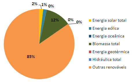 A particularidade japonesa está na ênfase em energias renováveis diferentes das tradicionais 85% dos investimentos do