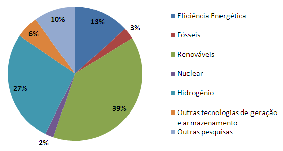 Desse investimento, mais da metade é destinado à biomassa, parte considerável se destina a eólica e solar. A energia oceânica mostra mais destaque do que na maior parte dos demais países.
