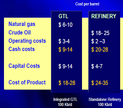 Figura 4.7: Comparação entre os custos de uma planta GTL e uma refinaria de petróleo. 9 4.