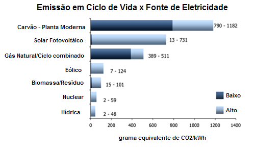 compostos de enxofre (SO x ) e nitrogênio (NO x ), que causam chuva ácida, emissão de poluentes dos transportes de gás e a gás.