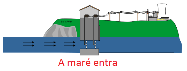 Figura 7.6: Esquema de funcionamento de uma barragem de maré.