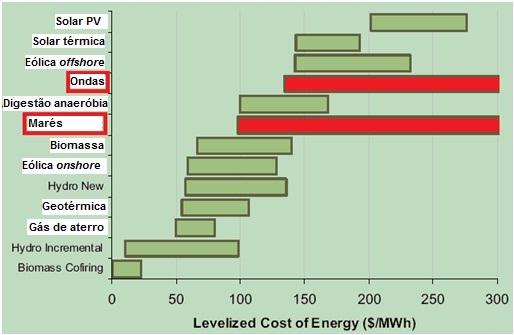 37 Os custos das energias dos oceanos ainda são altos em comparação com a maioria das formas renováveis de energia, mas espera-se que esse custo baixe com o passar do tempo, conforme pode ser visto