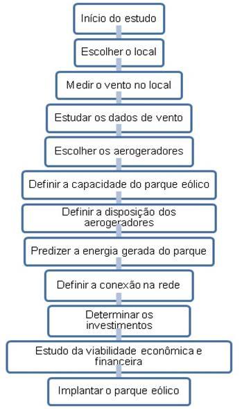 3. Figura 8.3: Etapas para a implantação de um empreendimento eólico.