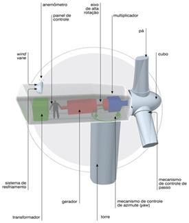 Construção e montagem: 12 meses. O modelo de turbina mais comum para aproveitamento eólico é a turbina de sustentação de eixo horizontal. Na Figura 7.4, é apresentado um esquema de aerogerador típico.