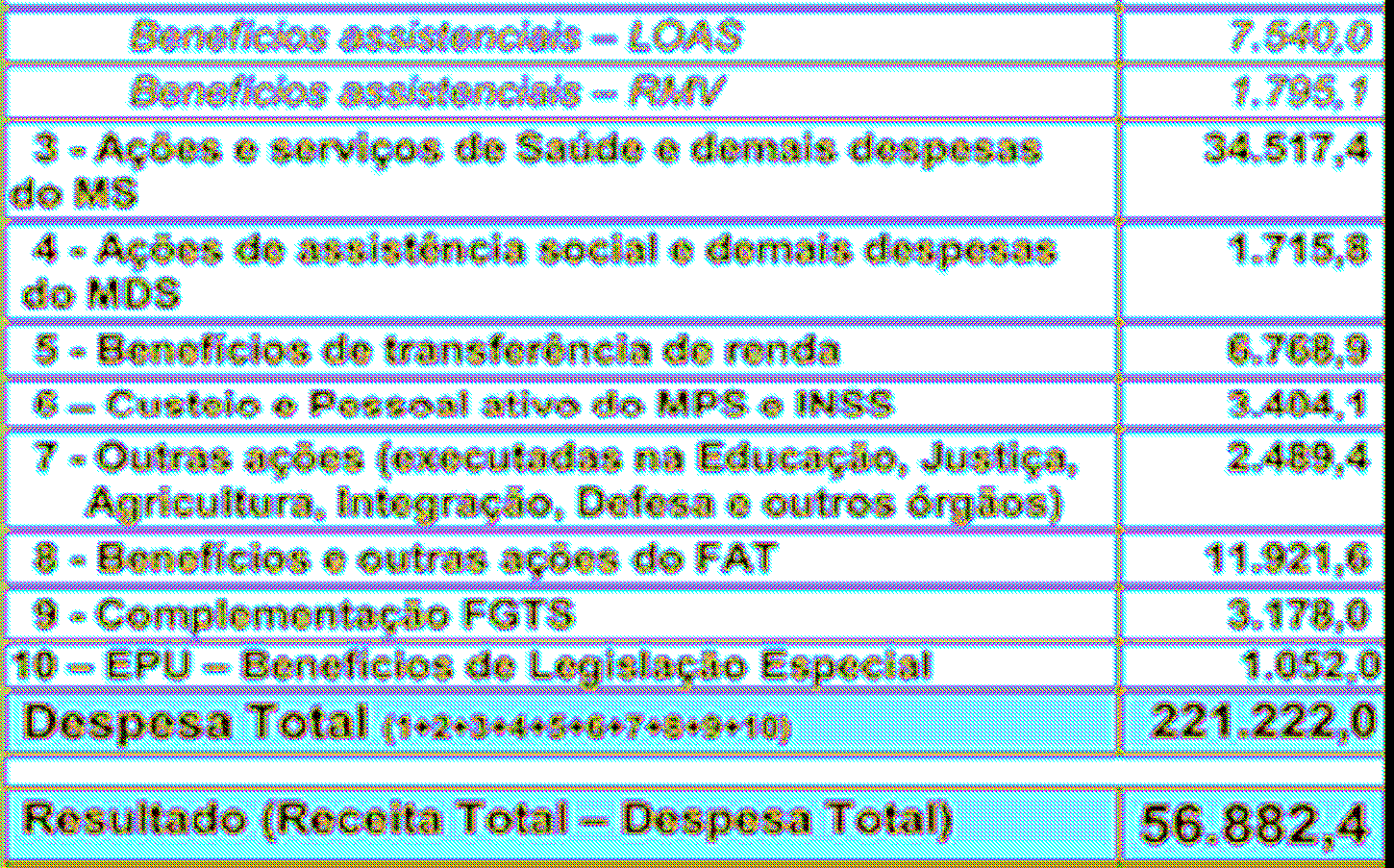 Elaboração: ANFIP- Assoc.