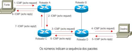 Um pequeno exemplo demostrando o caminho dos pacotes ICMP enviados pelo aplicativo ping é apresentado, na figura a seguir.