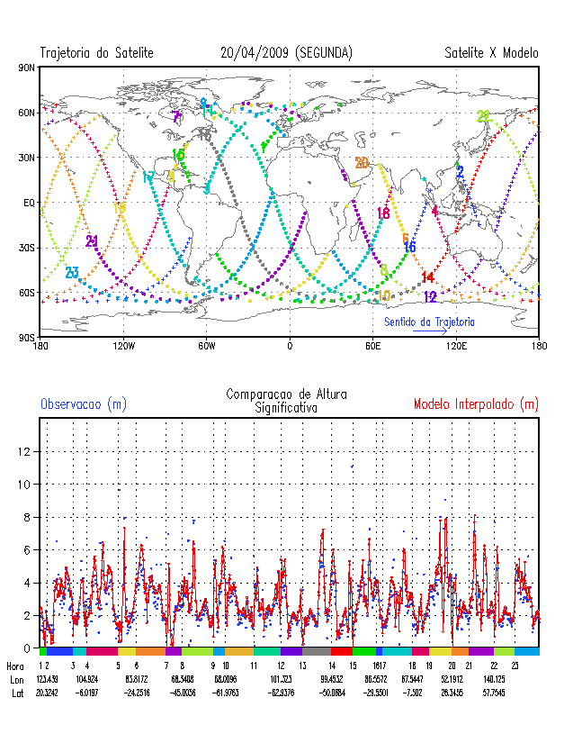 todos os pontos de observação, os quais seguem a trajetória do satélite ao longo de um dia.