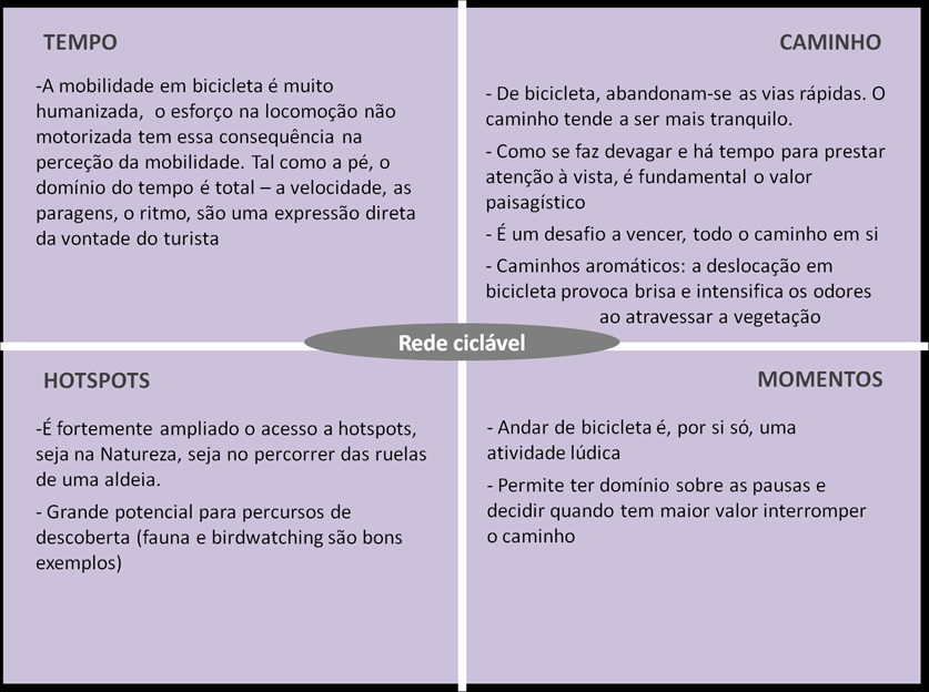 Caracterização da Rede Ciclável, de acordo