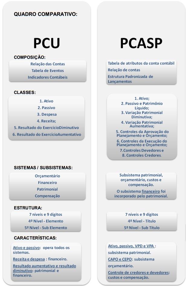 11 Figura 1. Comparativo entre o PCU e o PCASP Fonte: Feitosa (2012, p. 26).