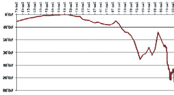 150 Gráfico 6 Títulos da dívida pública interna / Produto Interno Bruto Brasil Dez de 47 Dez de 1999 60.0% 50.0% 40.0% 30.0% 20.0% 10.0% 0.