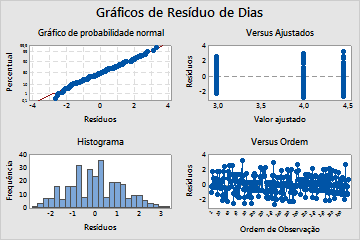 Analisar dados Oriente 101 4,452 1,252 (4,215; 4,689) Ocidente 102 2,981 1,090 (2,746; 3,217) DesvPad Combinado = 1,20933 Comparações Emparelhadas de Tukey Informações de Agrupamento Usando Método de