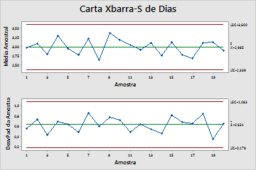Avaliação da qualidade carta Xbarra-S Dica Fique com o cursor parado sobre os pontos na carta de controle ou gráfico para ver as informações sobre os dados.