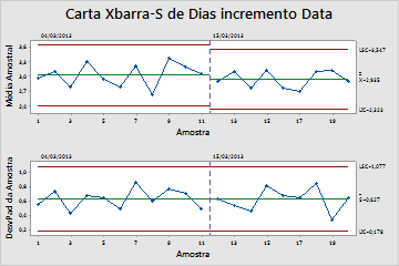 Avaliação da qualidade Carta Xbarra-S com estágios Interpretar os resultados Todos os pontos na carta de controle estão dentro dos limites de controle antes e depois da alteração do processo.