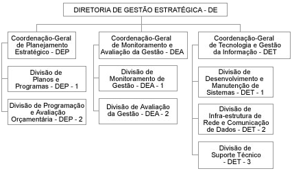 COORDENAÇÕES Coordenação Geral de Planejamento Estratégico (DEP) Supervisiona e propõe atos normativos, manuais e procedimentos técnicos para elaboração de planos de curto, médio e longo prazos.