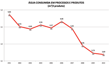 Gráfico 5. Água consumida na indústria química em processos e produtos Fonte: Abiquim, 2011.