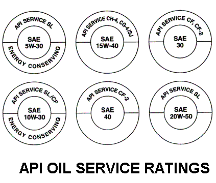 13 b) Classificação API Criada pelo Instituto Americano do Petróleo (American Petroleum Institute), diferencia os óleos pela aplicação e desempenho através de duas letras.
