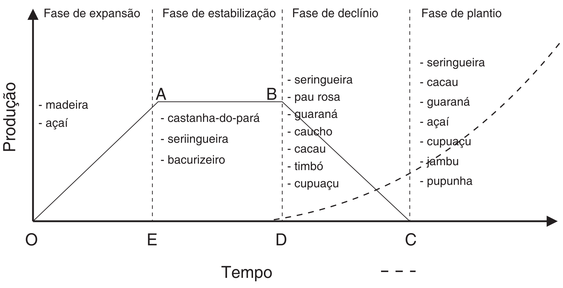 seringueira Produção plantio Produção extrativo Figura 1 Ciclo do extrativismo vegetal na Amazônia (Homma, 1980).