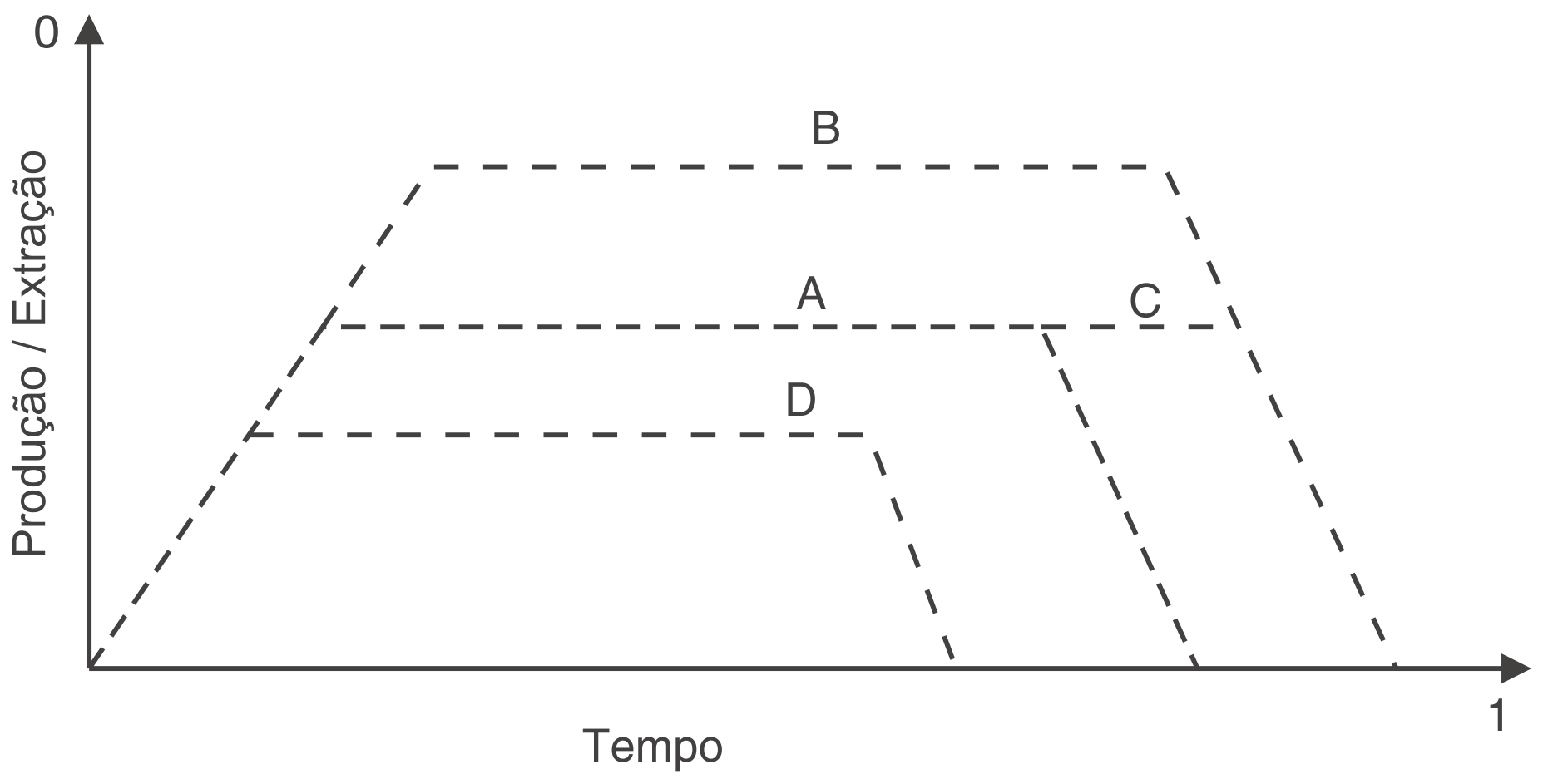 Nesse contexto, a importância das reservas extrativas seria a de tentar prolongar a vida do extrativismo (B e C) (Figura 3), em alguma das três fases mencionadas anteriormente (Figura 1).