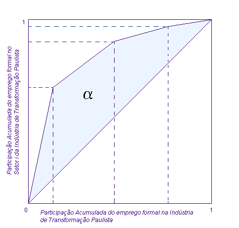 curva de localização (ou curva de Lorenz) para cada um dos setores da indústria de transformação, definindo cada um dos eixos da seguinte forma: No eixo vertical, as porcentagens acumuladas da