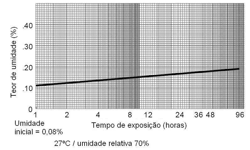 Se os eletrodos de baixo hidrogênio ficarem expostos à atmosfera além desses limites, devem ser descartados ou ressecados numa estufa apropriada por um determinado intervalo de tempo a uma certa