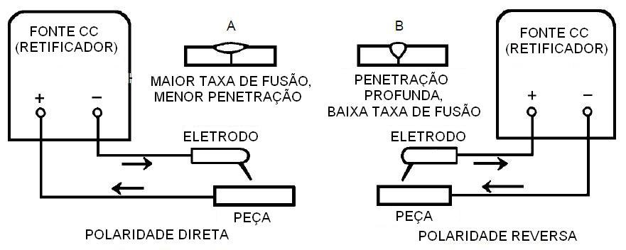 A corrente contínua flui numa direção no circuito elétrico, e esse fluxo unidirecional e a composição do revestimento do eletrodo terão um efeito preciso no arco e no cordão de solda.