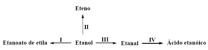 24 (UFJF-MG) O esquema abaixo mostra que, a partir do etanol, substância facilmente obtida da canade-açúcar, podemos preparar vários compostos orgânicos, como, por exemplo, o etanoato de etila, o