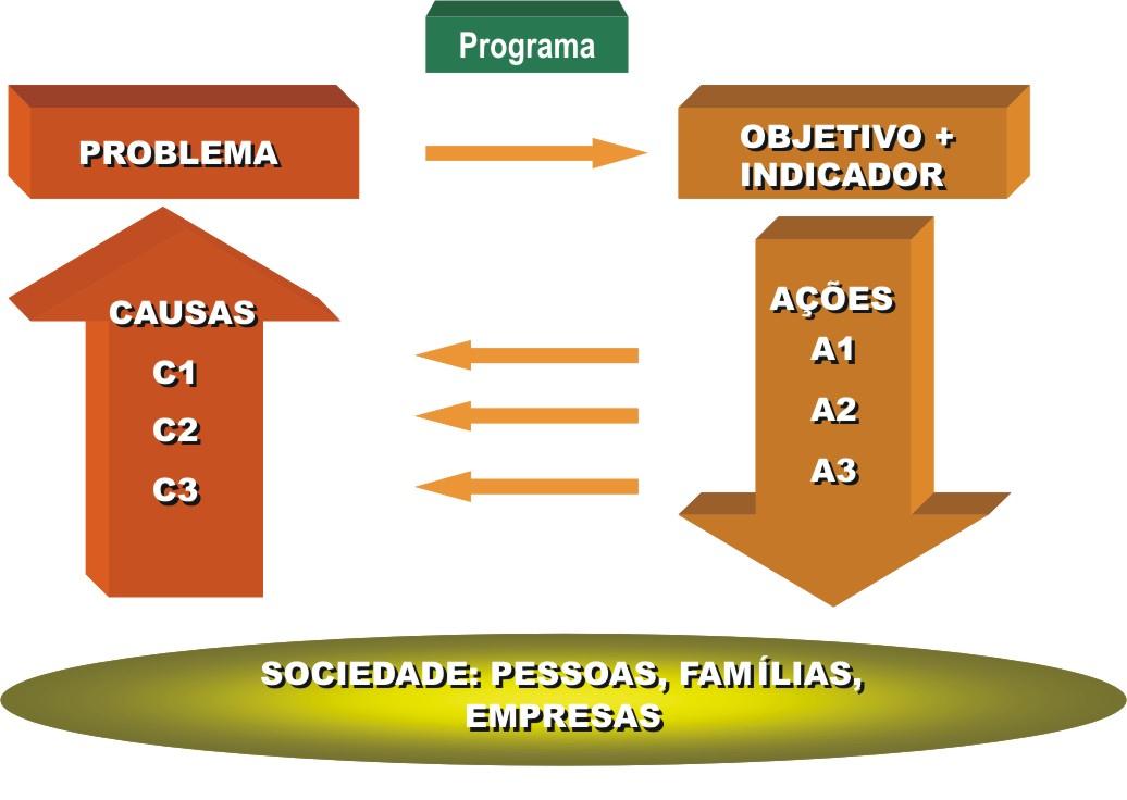 - Eficácia é o item que demonstra o grau de satisfação da sociedade quanto aos bens e serviços (produtos) ofertados pelo programa.