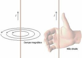 Em 1820, através da realização de um experimento simples, Hans C. Oersted descobriu que a Corrente Elétrica que percorre um fio metálico produz um Campo Magnético ao redor do fio.