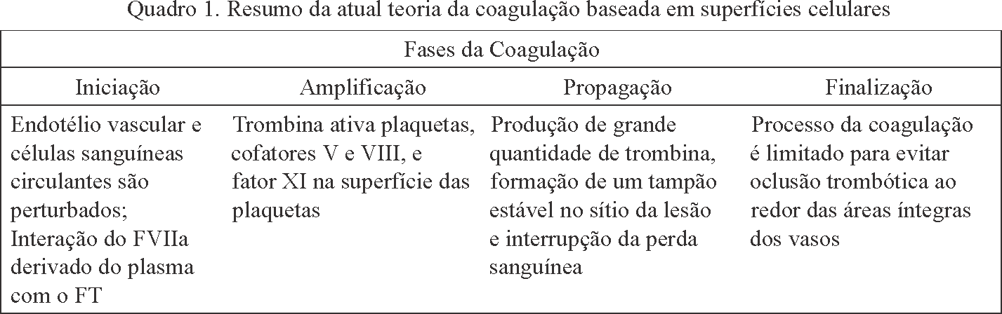 vascular. Estas quatro fases, resumidas no Quadro 1, compreendem a atual teoria da coagulação baseada em superfícies celulares. Fase de iniciação Figura 1.