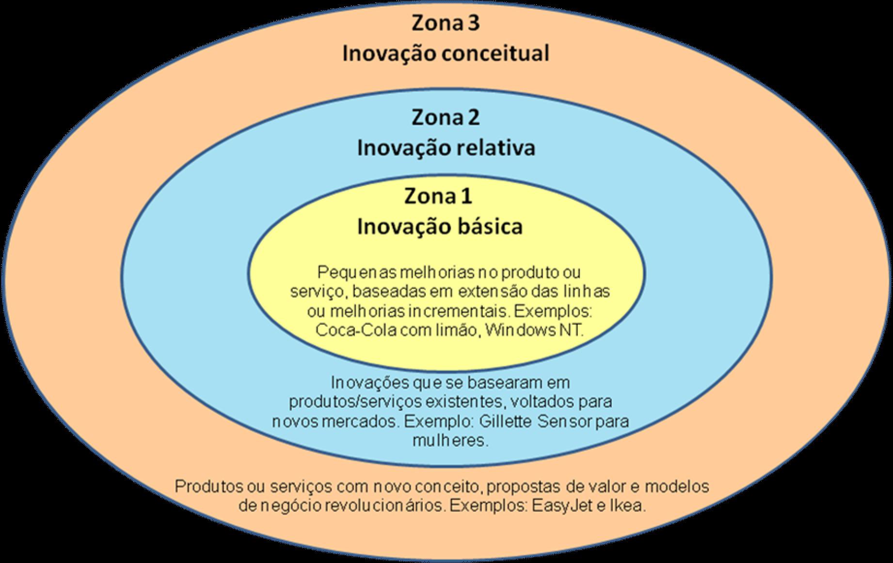 Figura 1 Zonas de Inovação Fonte: HSM Management, março abril 2005. pp. 52 57.
