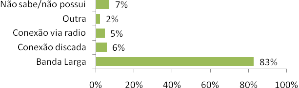 100% 80% 77% 91% 97% 60% 40% 49% 38% 20% 7% 0% Windows N+NE+CO S+SE SP Linux Figura 19: sistemas operacionais usados nas escolas por região (resposta múltipla).
