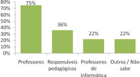 Os professores são maioria (75%) entre os que frequentaram os cursos de formação externa, enquanto responsáveis pedagógicos são 36% dos frequentadores (Figura 34).