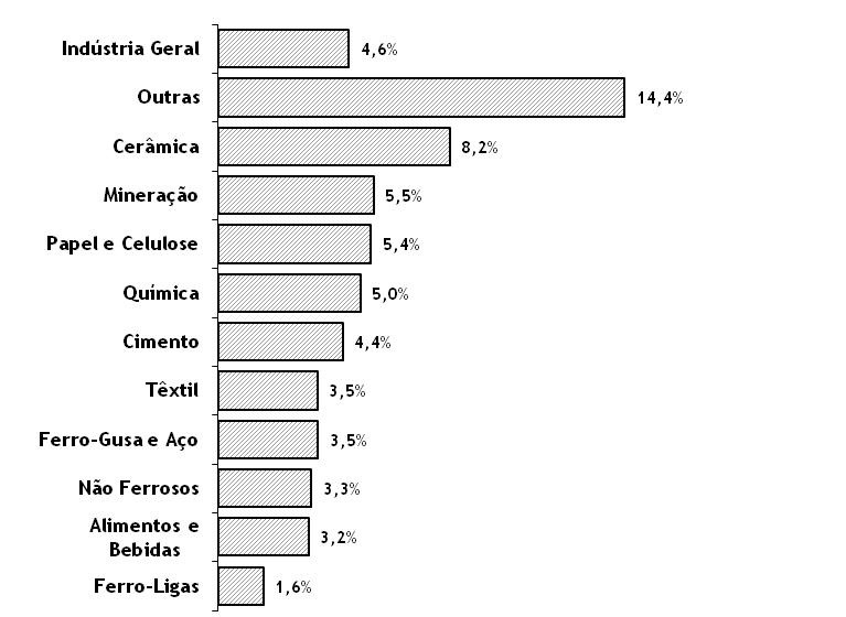 equivale, de acordo com os estudos em elaboração na EPE para o PDE 2019, a 4,2% do total do consumo industrial de combustíveis projetado para o ano de 2019.