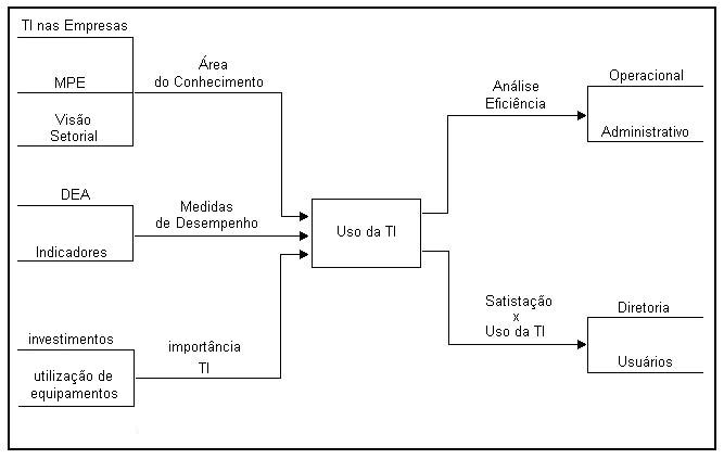 18 mas também para as MPEs, que podem usufruir deste estudo na observação e verificação da TI e sua relação com o aumento da satisfação e consequentemente da sua produtividade.