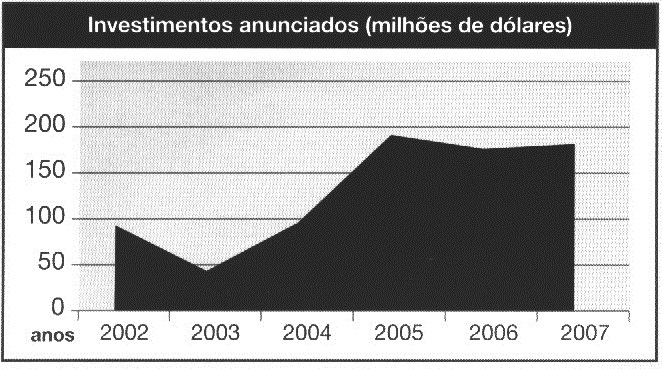 54 Gráfico 2 - Investimentos Anunciados no Município, 2007. Fonte: Secretaria Municipal de Desenvolvimento Econômico.