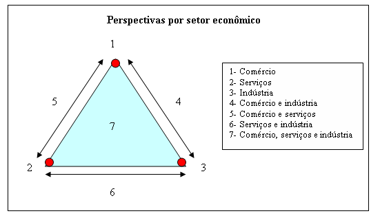 58 A tabela 4 exibe como foram selecionadas as MPEs para análise, de acordo com as perspectivas por setor econômico.