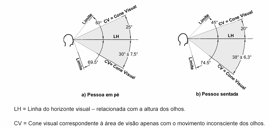 Conforme a norma da ABNT NBR 9050/2004, a altura das janelas deve considerar os limites de alcance visual, exceto em locais onde deva prevalecer a segurança e a privacidade. 12.1. Parâmetros visuais 12.