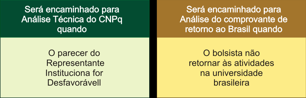 relatório, o GI salva e finaliza, isto é, envia a