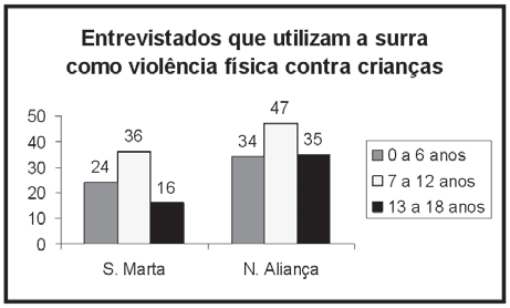 Em Santa Marta, 37% dos entrevistados disseram que um adulto da família havia usado violência física contra crianças pelo menos uma vez no último mês, e 40% responderam positivamente à mesma pergunta