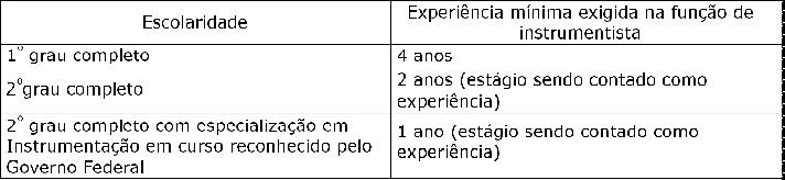 Tempo mínimo de experiência para candidatos a Instrumentista Nível I: Tempo mínimo de experiência para candidatos a Instrumentista Nível II: CONHECIMENTOS TECNOLÓGICOS EXIGIDOS Tanto o instrumentista